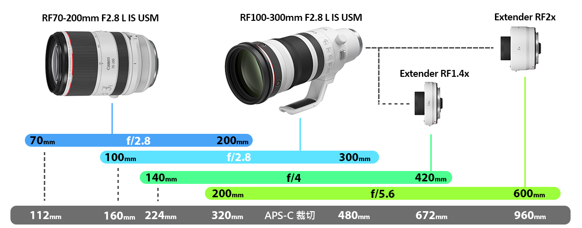 Canon 全新旗艦級RF大光圈望遠變焦鏡頭  RF 100-300mm f/2.8L IS USM 正式在台發售 @Ya!Travel 野旅行新聞網